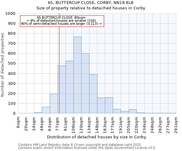 65, BUTTERCUP CLOSE, CORBY, NN18 8LB: Size of property relative to detached houses houses in Corby