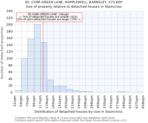 65, CARR GREEN LANE, MAPPLEWELL, BARNSLEY, S75 6DY: Size of property relative to detached houses houses in Staincross