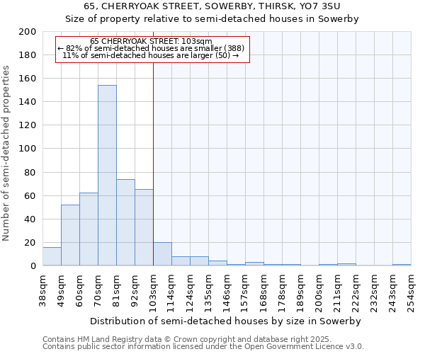 65, CHERRYOAK STREET, SOWERBY, THIRSK, YO7 3SU: Size of property relative to semi-detached houses houses in Sowerby