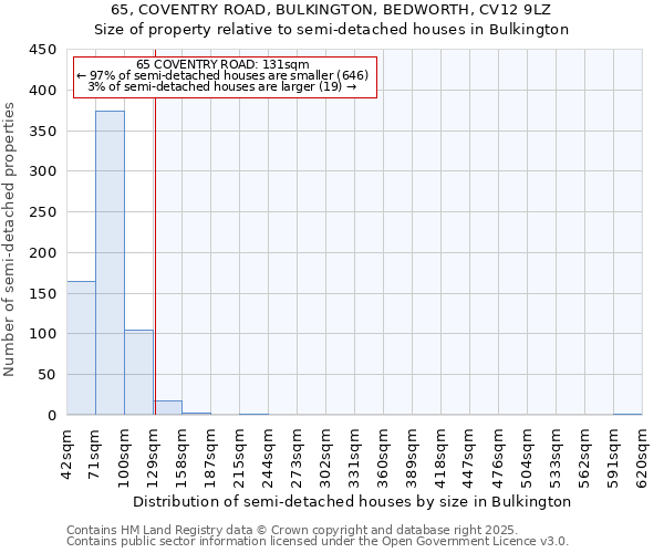 65, COVENTRY ROAD, BULKINGTON, BEDWORTH, CV12 9LZ: Size of property relative to semi-detached houses houses in Bulkington