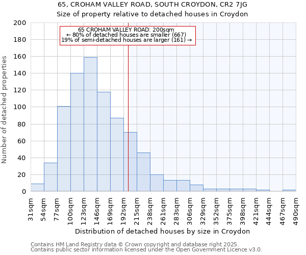 65, CROHAM VALLEY ROAD, SOUTH CROYDON, CR2 7JG: Size of property relative to detached houses houses in Croydon