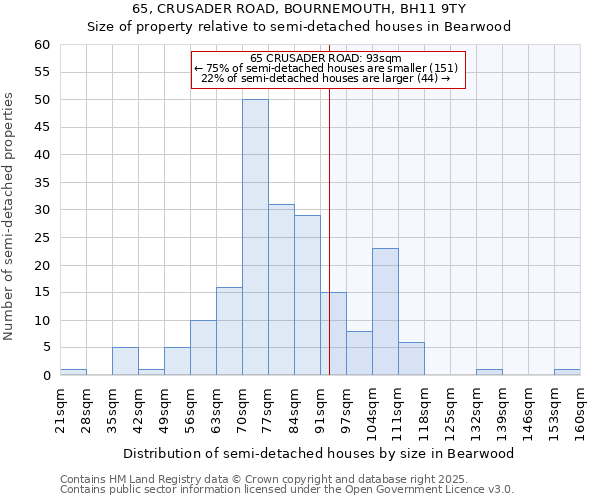 65, CRUSADER ROAD, BOURNEMOUTH, BH11 9TY: Size of property relative to semi-detached houses houses in Bearwood