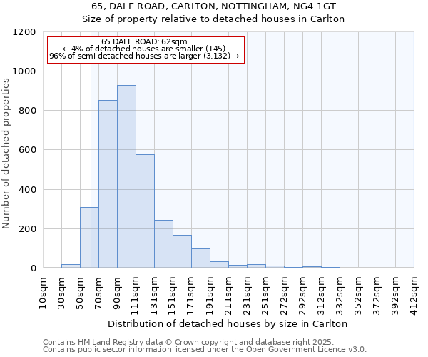 65, DALE ROAD, CARLTON, NOTTINGHAM, NG4 1GT: Size of property relative to detached houses houses in Carlton
