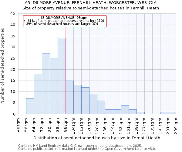 65, DILMORE AVENUE, FERNHILL HEATH, WORCESTER, WR3 7XA: Size of property relative to semi-detached houses houses in Fernhill Heath