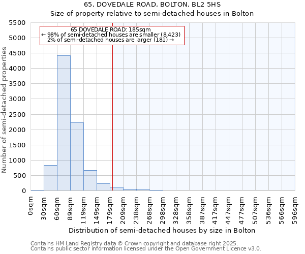 65, DOVEDALE ROAD, BOLTON, BL2 5HS: Size of property relative to semi-detached houses houses in Bolton