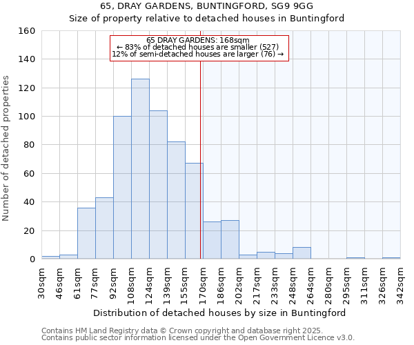 65, DRAY GARDENS, BUNTINGFORD, SG9 9GG: Size of property relative to detached houses houses in Buntingford