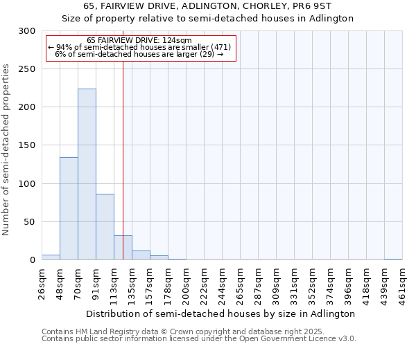 65, FAIRVIEW DRIVE, ADLINGTON, CHORLEY, PR6 9ST: Size of property relative to semi-detached houses houses in Adlington