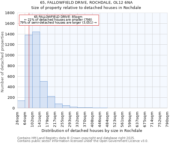 65, FALLOWFIELD DRIVE, ROCHDALE, OL12 6NA: Size of property relative to detached houses houses in Rochdale