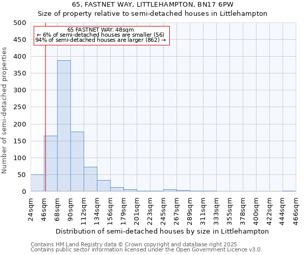 65, FASTNET WAY, LITTLEHAMPTON, BN17 6PW: Size of property relative to semi-detached houses houses in Littlehampton