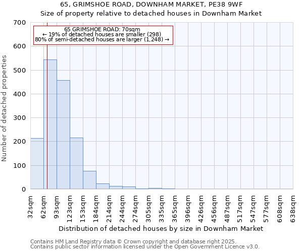 65, GRIMSHOE ROAD, DOWNHAM MARKET, PE38 9WF: Size of property relative to detached houses houses in Downham Market