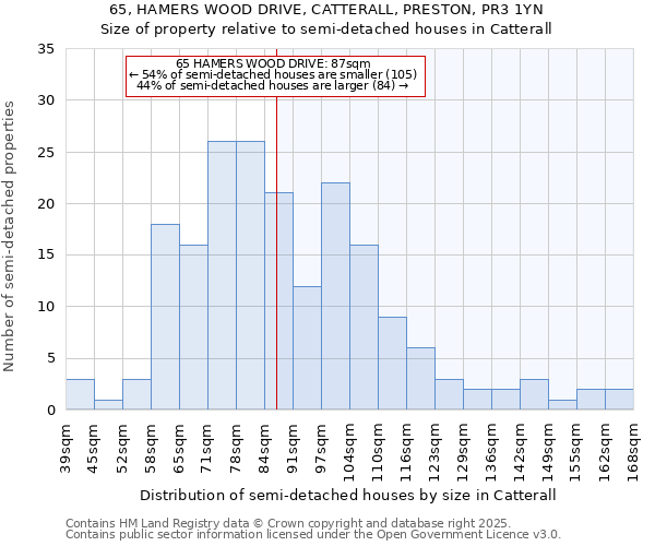 65, HAMERS WOOD DRIVE, CATTERALL, PRESTON, PR3 1YN: Size of property relative to semi-detached houses houses in Catterall