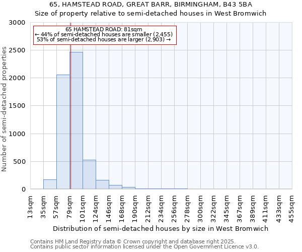 65, HAMSTEAD ROAD, GREAT BARR, BIRMINGHAM, B43 5BA: Size of property relative to semi-detached houses houses in West Bromwich