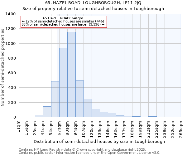 65, HAZEL ROAD, LOUGHBOROUGH, LE11 2JQ: Size of property relative to semi-detached houses houses in Loughborough
