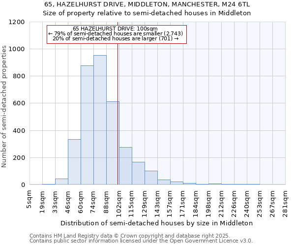 65, HAZELHURST DRIVE, MIDDLETON, MANCHESTER, M24 6TL: Size of property relative to semi-detached houses houses in Middleton