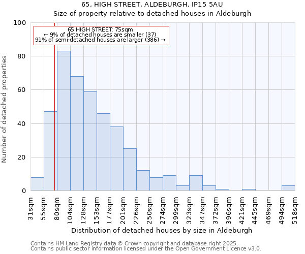 65, HIGH STREET, ALDEBURGH, IP15 5AU: Size of property relative to detached houses houses in Aldeburgh