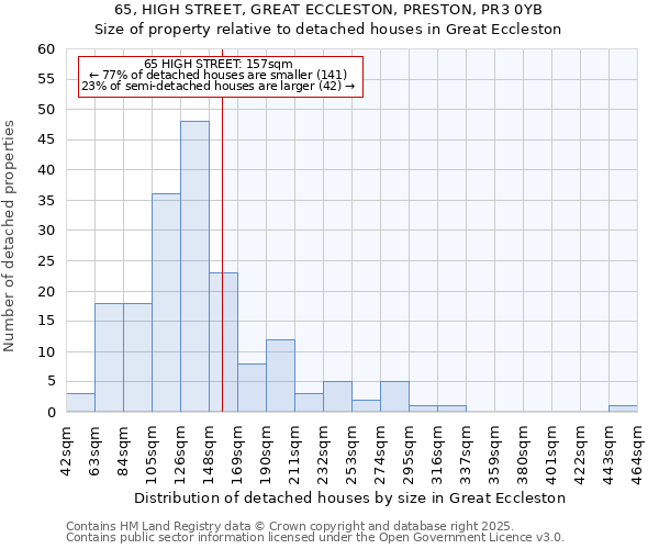65, HIGH STREET, GREAT ECCLESTON, PRESTON, PR3 0YB: Size of property relative to detached houses houses in Great Eccleston