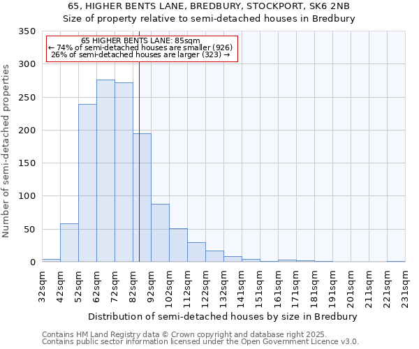 65, HIGHER BENTS LANE, BREDBURY, STOCKPORT, SK6 2NB: Size of property relative to semi-detached houses houses in Bredbury