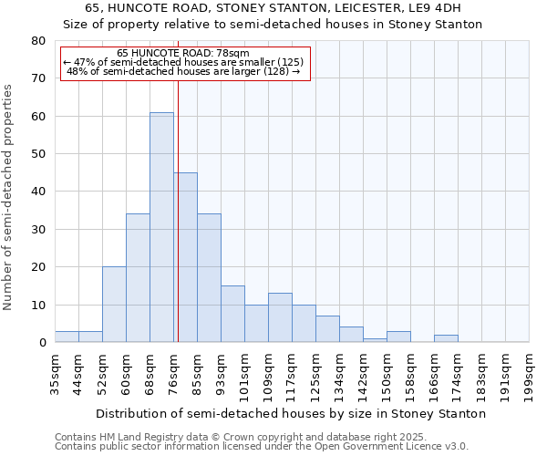 65, HUNCOTE ROAD, STONEY STANTON, LEICESTER, LE9 4DH: Size of property relative to semi-detached houses houses in Stoney Stanton