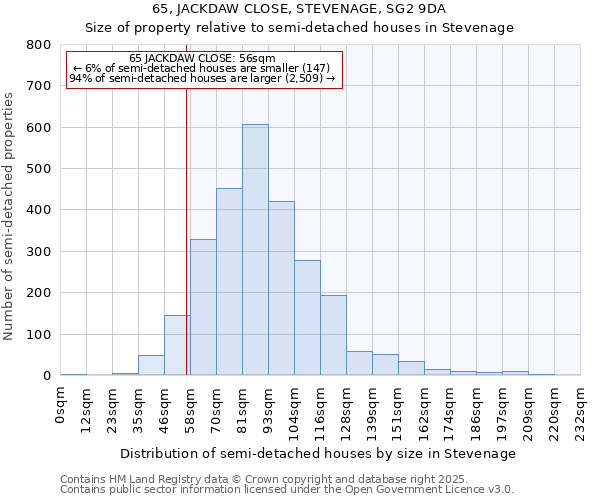 65, JACKDAW CLOSE, STEVENAGE, SG2 9DA: Size of property relative to semi-detached houses houses in Stevenage