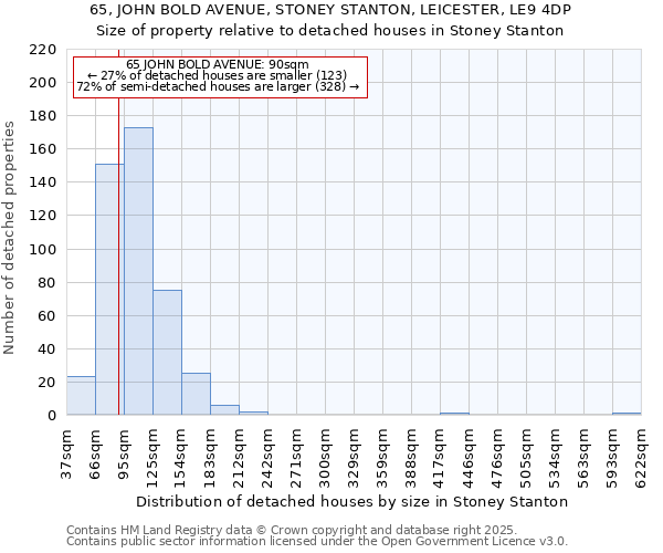 65, JOHN BOLD AVENUE, STONEY STANTON, LEICESTER, LE9 4DP: Size of property relative to detached houses houses in Stoney Stanton