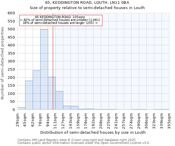 65, KEDDINGTON ROAD, LOUTH, LN11 0BA: Size of property relative to semi-detached houses houses in Louth