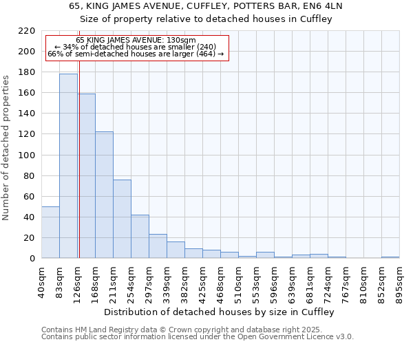65, KING JAMES AVENUE, CUFFLEY, POTTERS BAR, EN6 4LN: Size of property relative to detached houses houses in Cuffley
