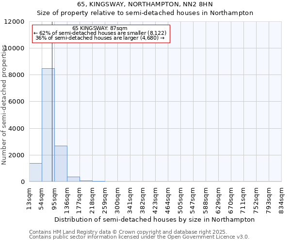 65, KINGSWAY, NORTHAMPTON, NN2 8HN: Size of property relative to semi-detached houses houses in Northampton