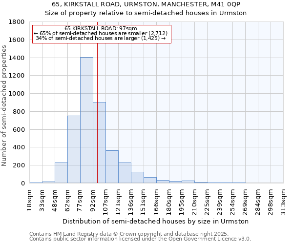 65, KIRKSTALL ROAD, URMSTON, MANCHESTER, M41 0QP: Size of property relative to semi-detached houses houses in Urmston
