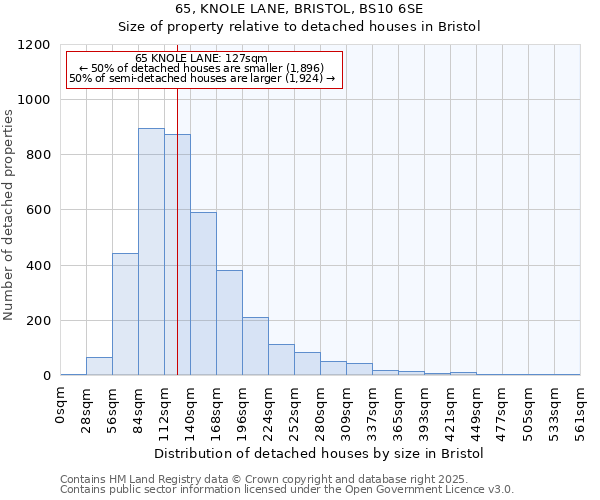 65, KNOLE LANE, BRISTOL, BS10 6SE: Size of property relative to detached houses houses in Bristol