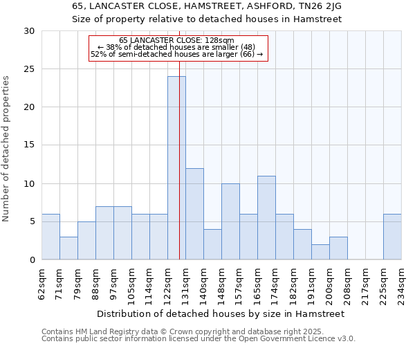 65, LANCASTER CLOSE, HAMSTREET, ASHFORD, TN26 2JG: Size of property relative to detached houses houses in Hamstreet