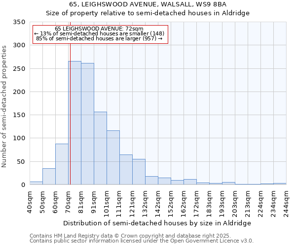 65, LEIGHSWOOD AVENUE, WALSALL, WS9 8BA: Size of property relative to semi-detached houses houses in Aldridge