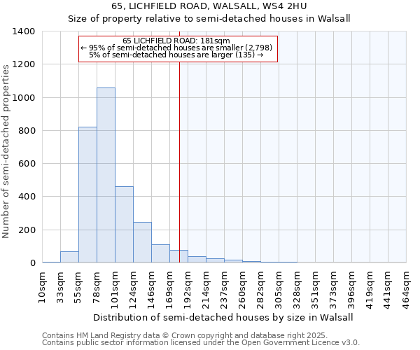 65, LICHFIELD ROAD, WALSALL, WS4 2HU: Size of property relative to semi-detached houses houses in Walsall