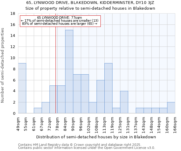 65, LYNWOOD DRIVE, BLAKEDOWN, KIDDERMINSTER, DY10 3JZ: Size of property relative to semi-detached houses houses in Blakedown