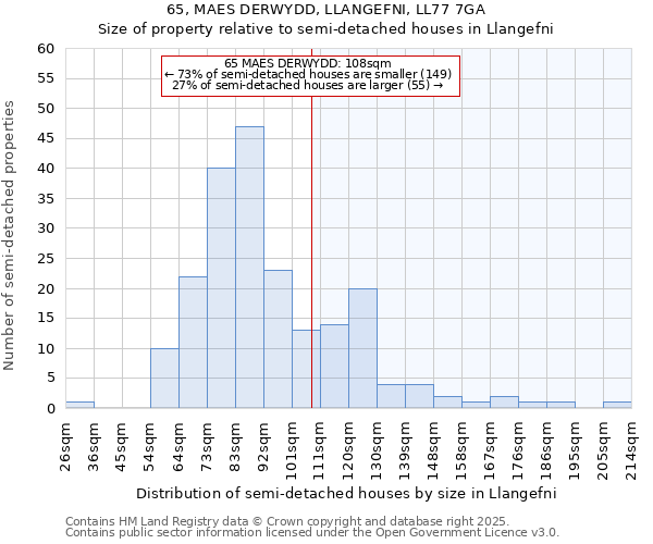 65, MAES DERWYDD, LLANGEFNI, LL77 7GA: Size of property relative to semi-detached houses houses in Llangefni