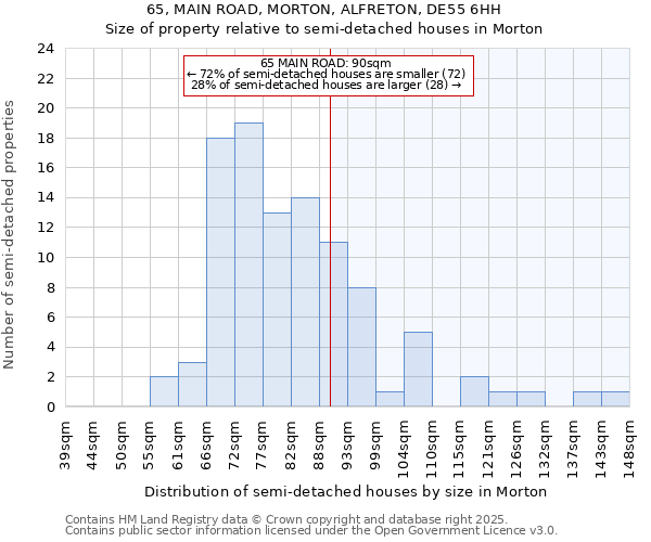 65, MAIN ROAD, MORTON, ALFRETON, DE55 6HH: Size of property relative to semi-detached houses houses in Morton