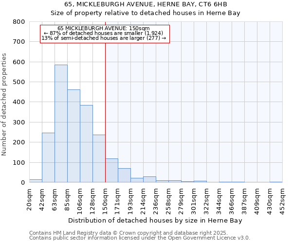 65, MICKLEBURGH AVENUE, HERNE BAY, CT6 6HB: Size of property relative to detached houses houses in Herne Bay