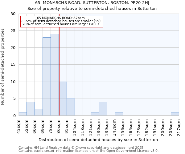 65, MONARCHS ROAD, SUTTERTON, BOSTON, PE20 2HJ: Size of property relative to semi-detached houses houses in Sutterton