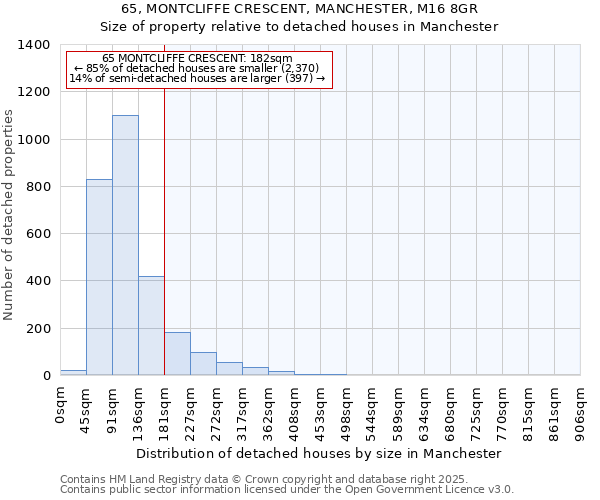 65, MONTCLIFFE CRESCENT, MANCHESTER, M16 8GR: Size of property relative to detached houses houses in Manchester
