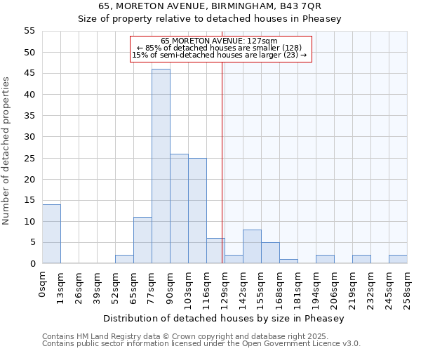 65, MORETON AVENUE, BIRMINGHAM, B43 7QR: Size of property relative to detached houses houses in Pheasey