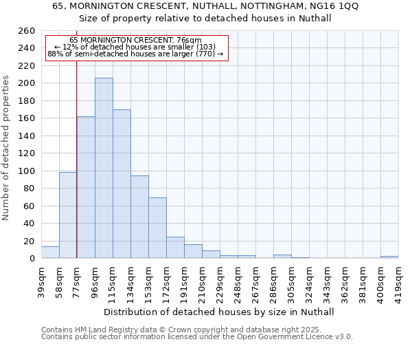 65, MORNINGTON CRESCENT, NUTHALL, NOTTINGHAM, NG16 1QQ: Size of property relative to detached houses houses in Nuthall
