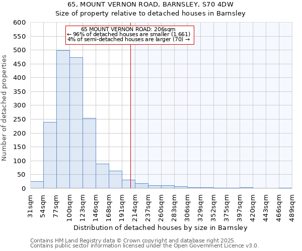 65, MOUNT VERNON ROAD, BARNSLEY, S70 4DW: Size of property relative to detached houses houses in Barnsley