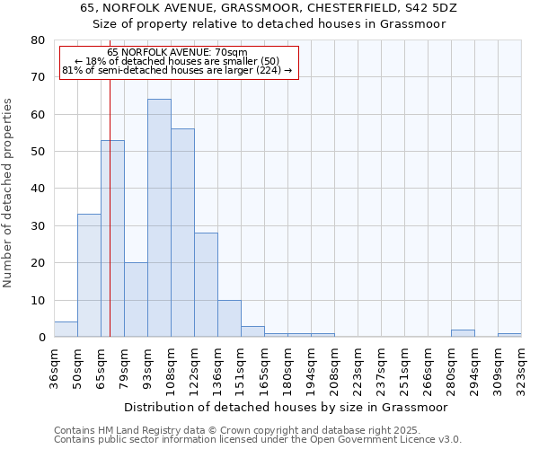 65, NORFOLK AVENUE, GRASSMOOR, CHESTERFIELD, S42 5DZ: Size of property relative to detached houses houses in Grassmoor