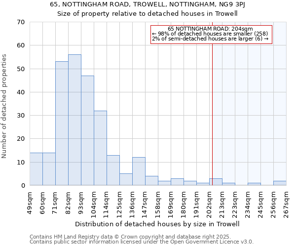 65, NOTTINGHAM ROAD, TROWELL, NOTTINGHAM, NG9 3PJ: Size of property relative to detached houses houses in Trowell