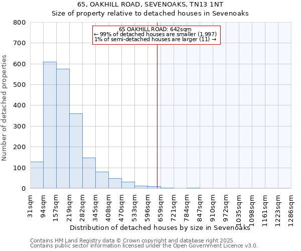65, OAKHILL ROAD, SEVENOAKS, TN13 1NT: Size of property relative to detached houses houses in Sevenoaks