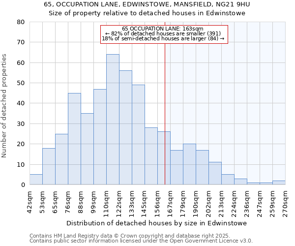 65, OCCUPATION LANE, EDWINSTOWE, MANSFIELD, NG21 9HU: Size of property relative to detached houses houses in Edwinstowe