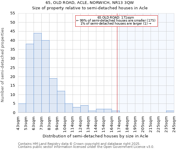 65, OLD ROAD, ACLE, NORWICH, NR13 3QW: Size of property relative to semi-detached houses houses in Acle