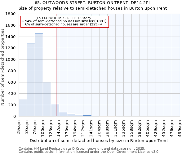 65, OUTWOODS STREET, BURTON-ON-TRENT, DE14 2PL: Size of property relative to semi-detached houses houses in Burton upon Trent