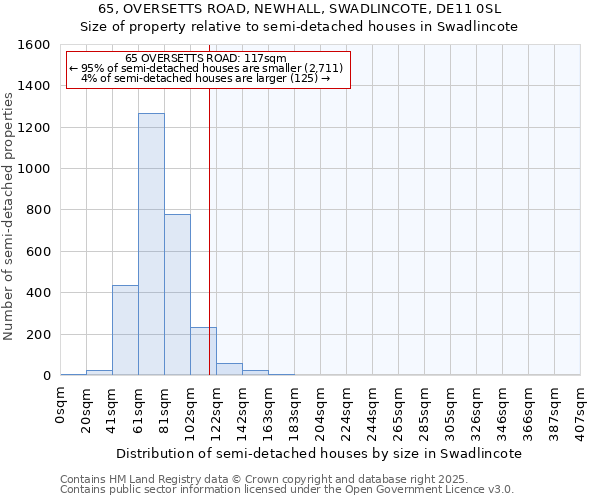 65, OVERSETTS ROAD, NEWHALL, SWADLINCOTE, DE11 0SL: Size of property relative to semi-detached houses houses in Swadlincote
