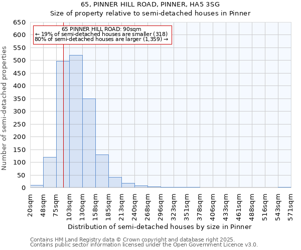 65, PINNER HILL ROAD, PINNER, HA5 3SG: Size of property relative to semi-detached houses houses in Pinner