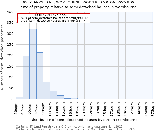 65, PLANKS LANE, WOMBOURNE, WOLVERHAMPTON, WV5 8DX: Size of property relative to semi-detached houses houses in Wombourne